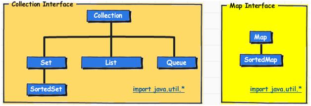java collections contains